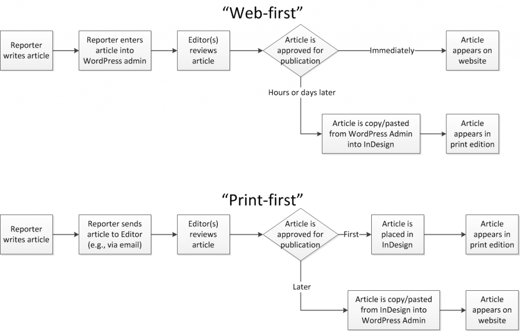 Web-first versus Print-first