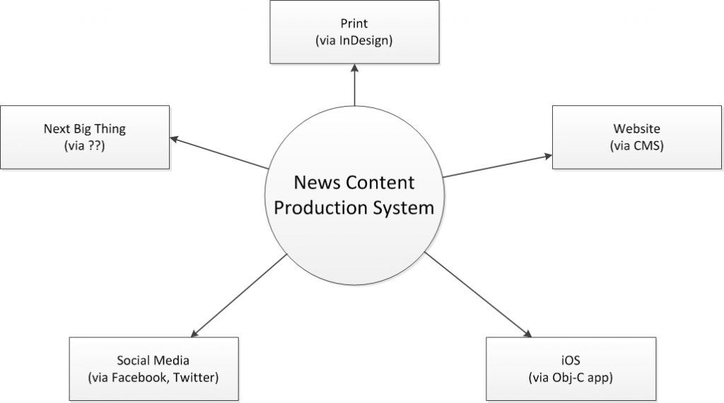 Content Hub & Delivery Platforms