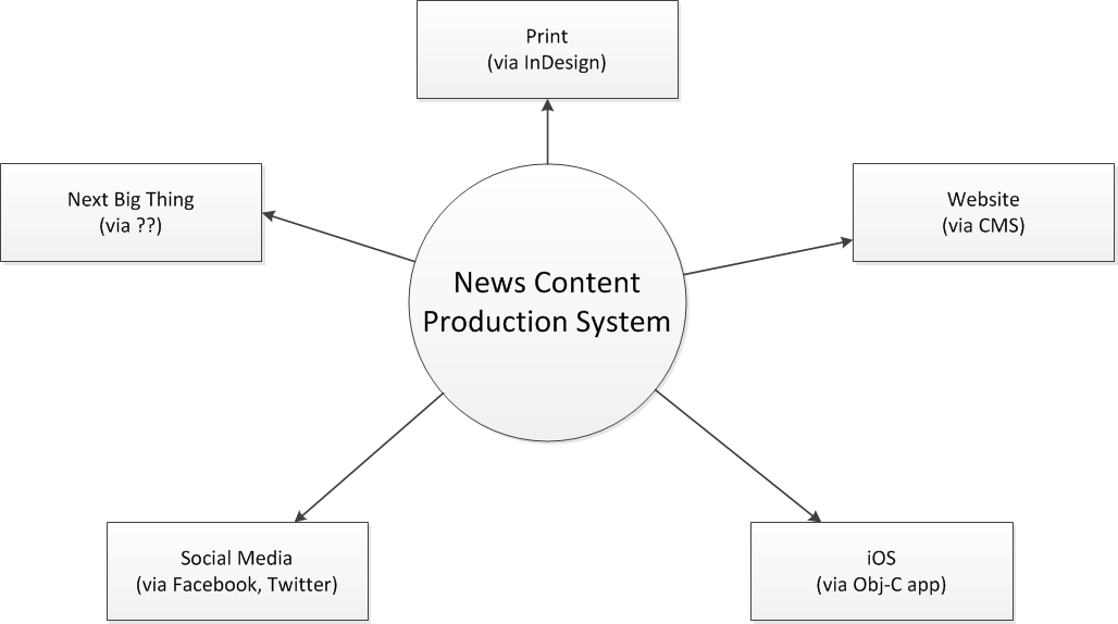 What is a (news) CMS?